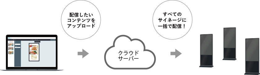 クラウドシステムでコンテンツを一括配信