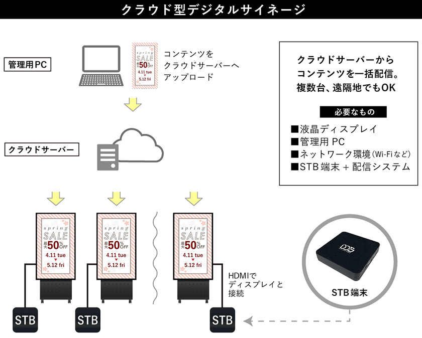 クラウド型デジタルサイネージの仕組み