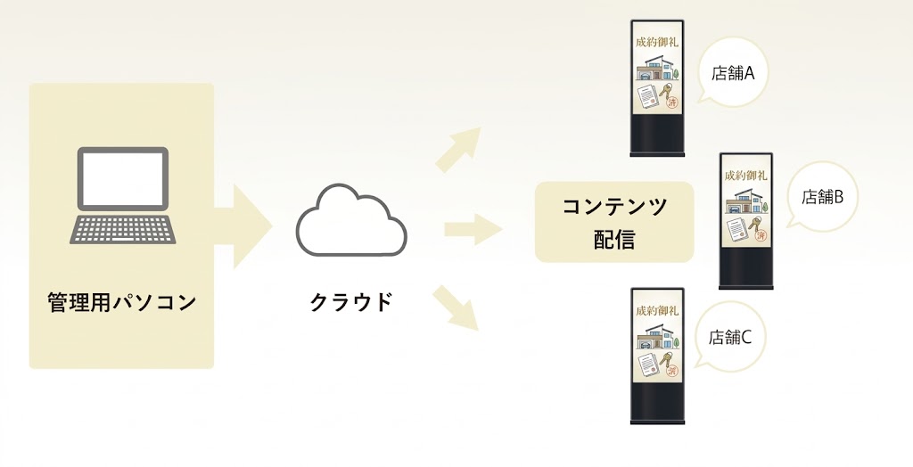 クラウド配信の仕組み